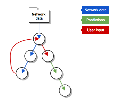 The data required and flow through the application