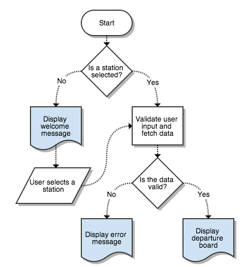 A facetious flow chart