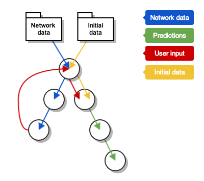 The data required and flow through the application, including initial data payload