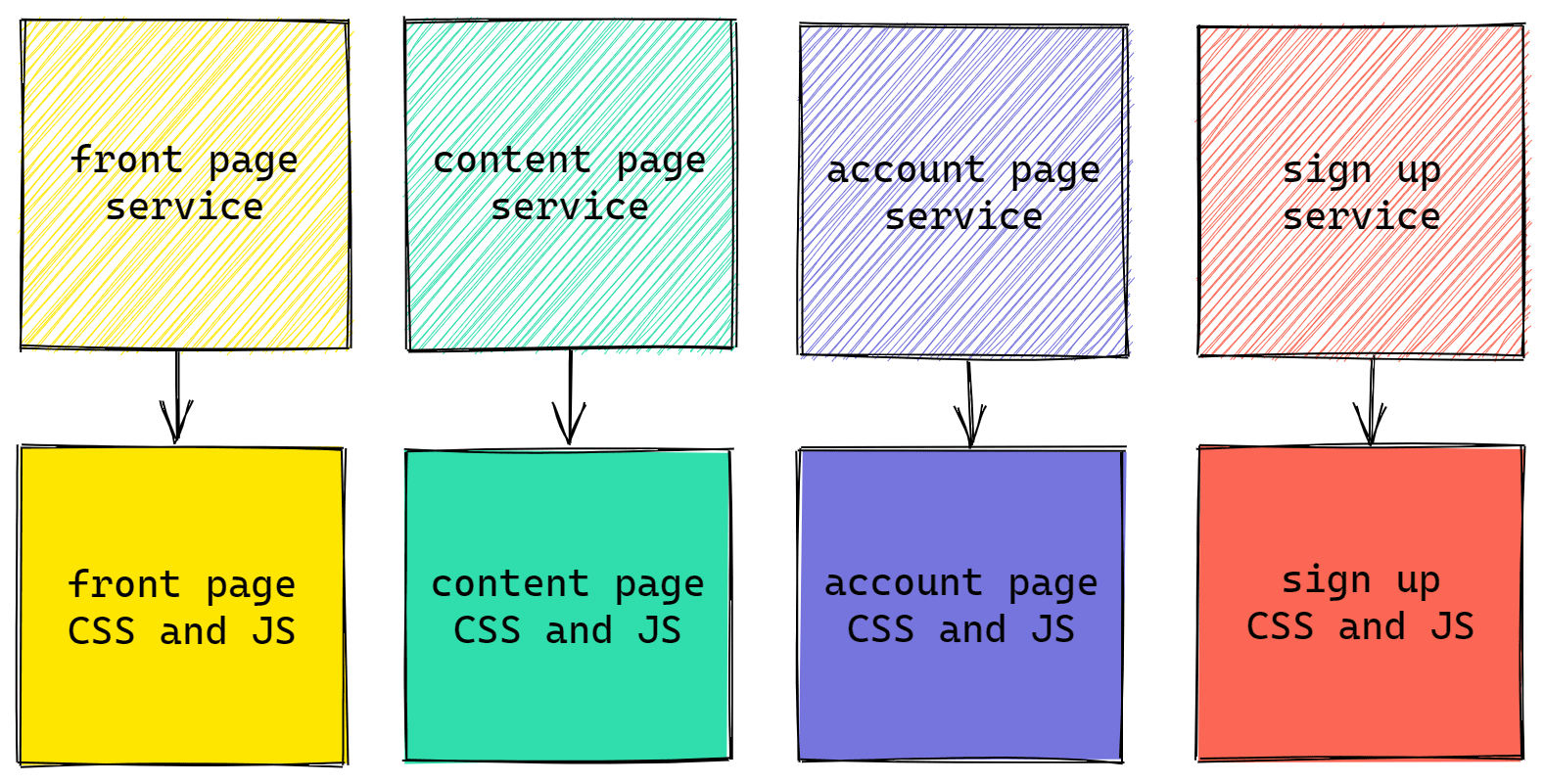 Diagram showing original no code splitting strategy