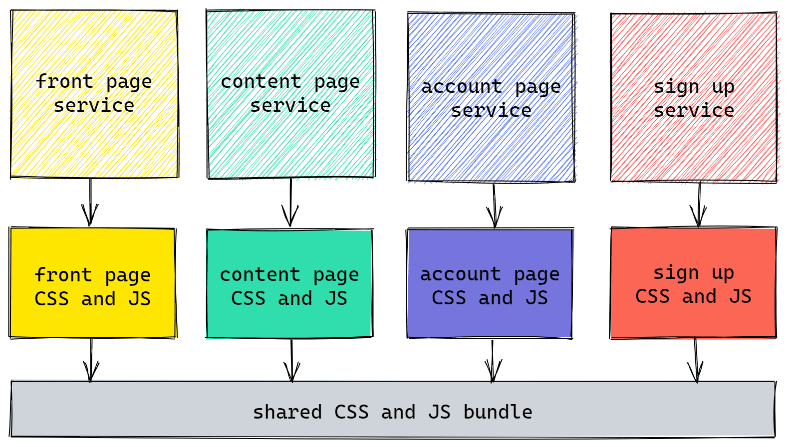 Diagram showing old partial code splitting strategy