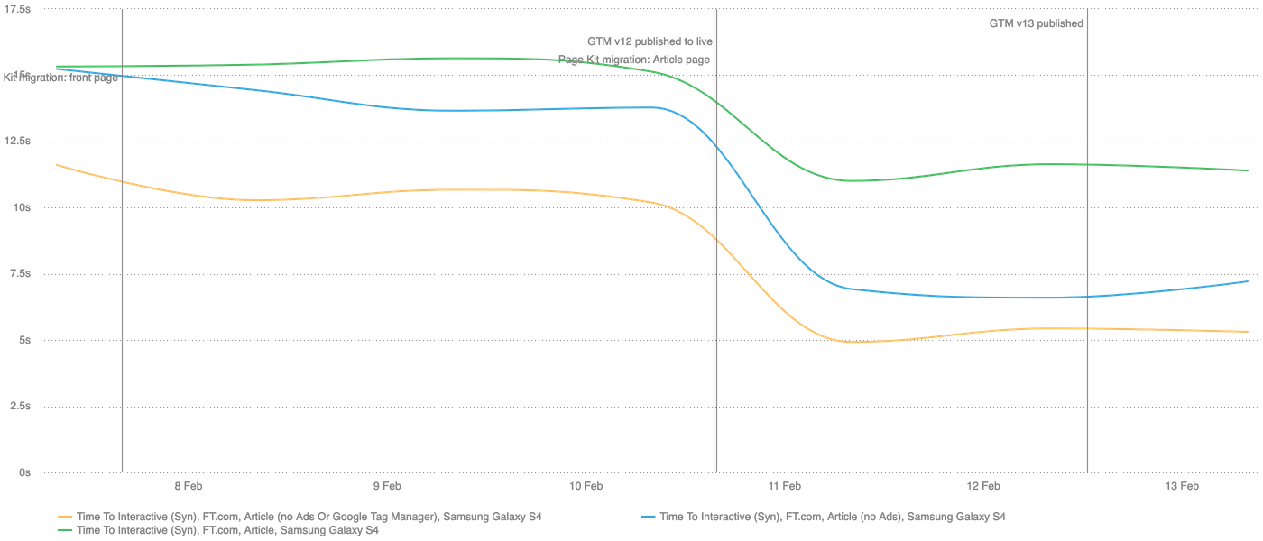 Screenshot of a graph showing a metric decreasing