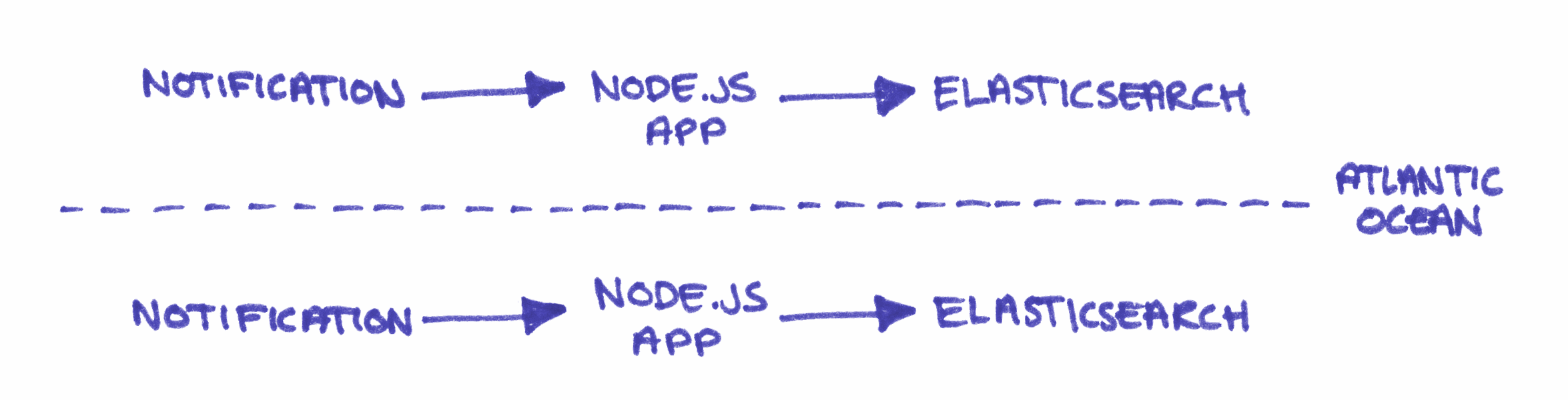 Diagram showing two separate systems