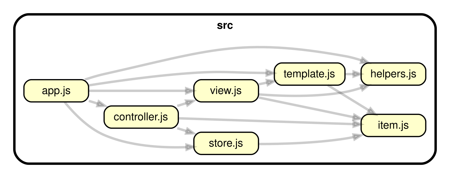 The dependency graph of the Todo MVC app