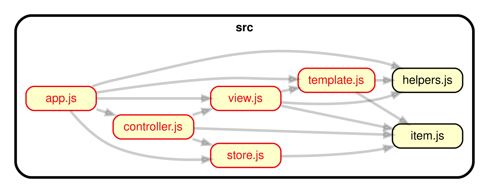 The dependency graph of the Todo MVC app with changes highlighted